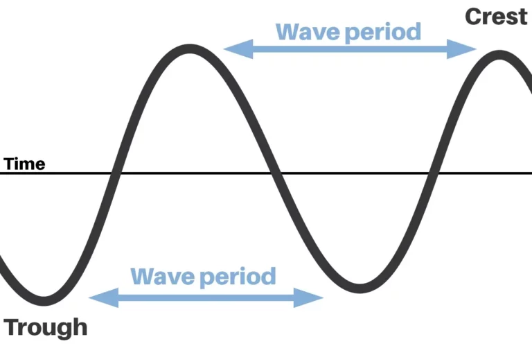 What is wave period and swell period for surfers?
