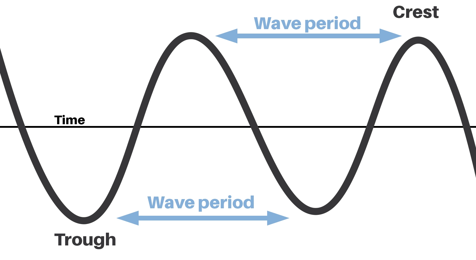 wave period diagram