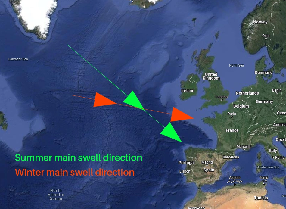 difference between waves direction in summer vs winter for western europe